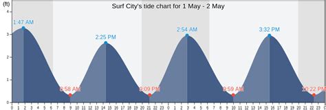 Disclaimer The predictions from NOAA Tide Predictions are based upon the latest information available as of the date of your request. . Surf city nc tide times